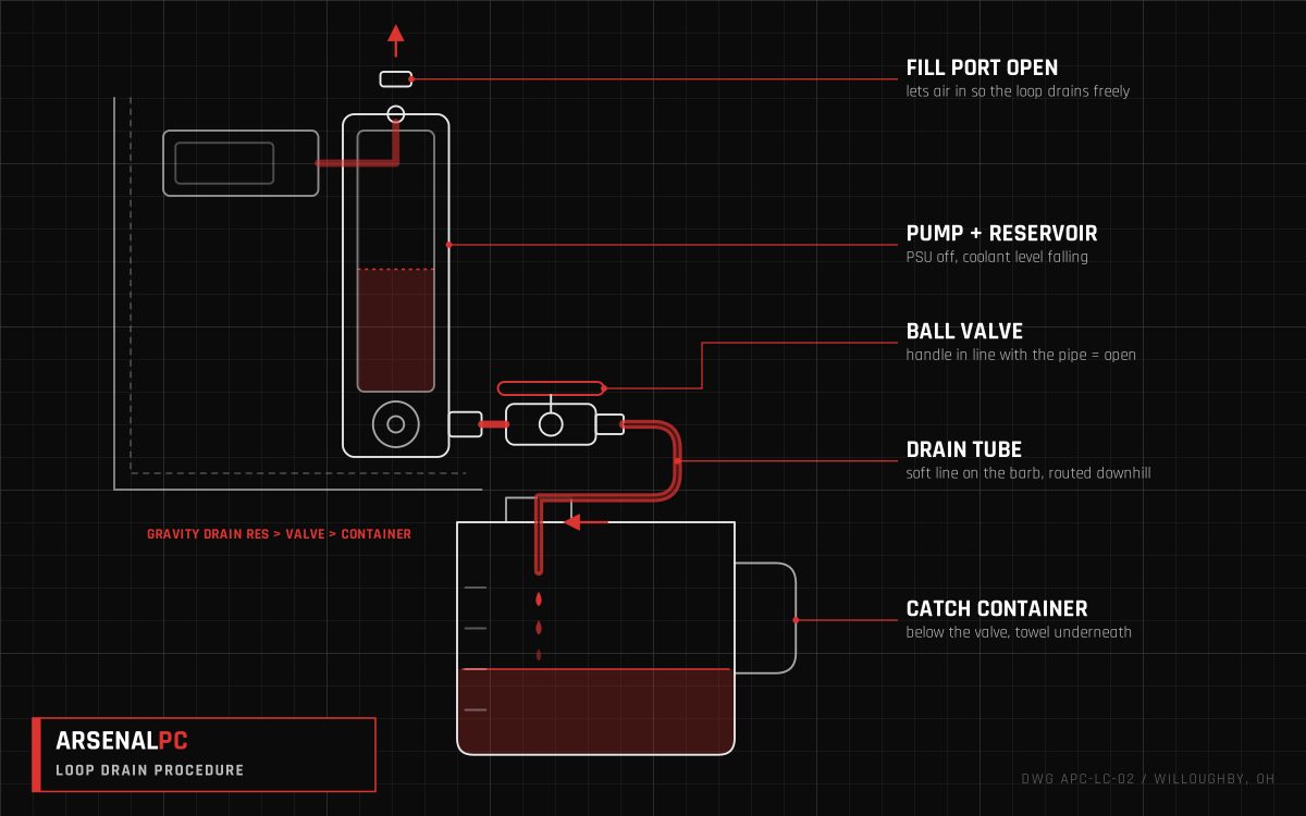 Coolant being drained from a custom PC loop through a ball valve drain port into a container